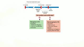 FAR: Conceptual Framework and Financial Reporting: Subsequent Events and Impact on Statements