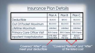 What are Deductibles and Out of Pocket Maximums?