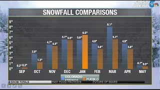 Snowfall Comparisons and Totals