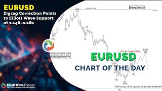 EURUSD Zigzag Correction Points to Elliott Wave Support at 1.148–1.160