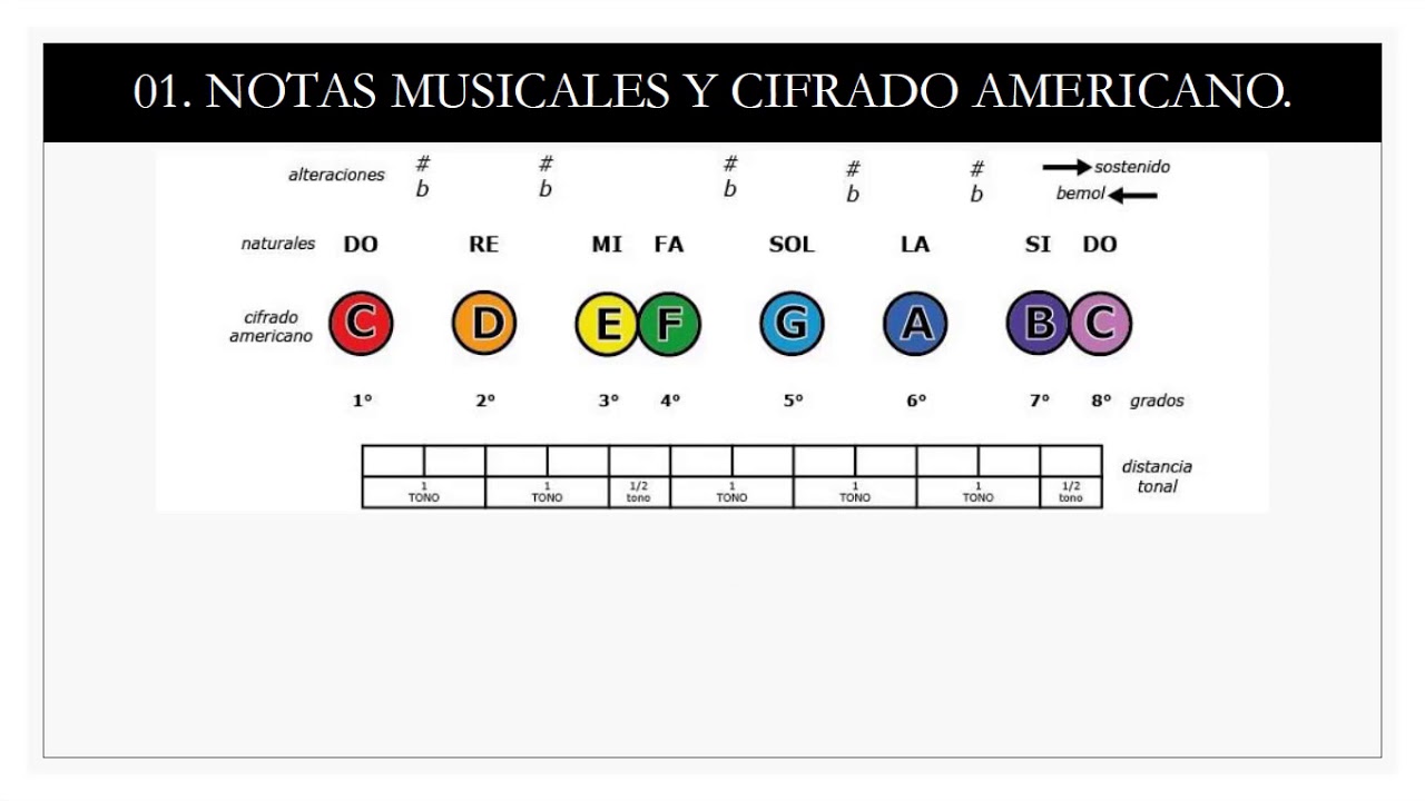 Piano 01. Notas Musicales y Cifrado Americano by #miprofeleo - YouTube