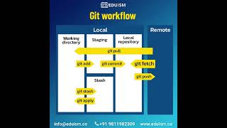 Famous Git Workflow! #git  #gitworkflow #github  #websitedevelopment #datascience #programminglanguage Wealth