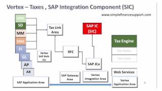 SAP Taxes - Vertex Integration