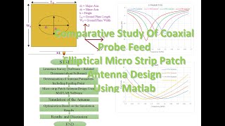 Comparative study of coaxial probe feed elliptical micro strip patch antenna design using matlab