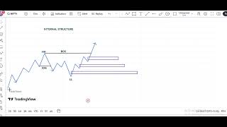 "BOS And CHOCH Trading Strategy" #smartmoneyconcepts , #bos , #choch