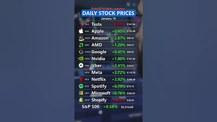 Spotify Rocketing #investing #sp500 #stock #stockmarket #stockstobuy #stockprice - DayDayNews