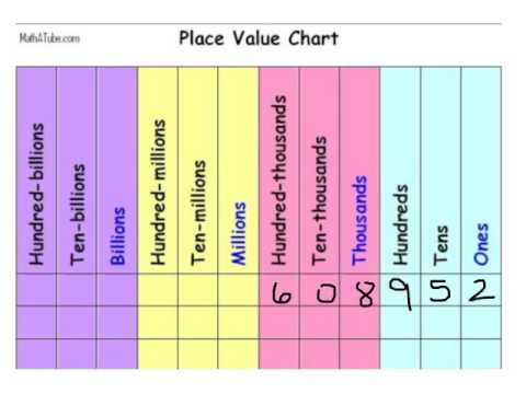 Place Value Chart Whole Numbers