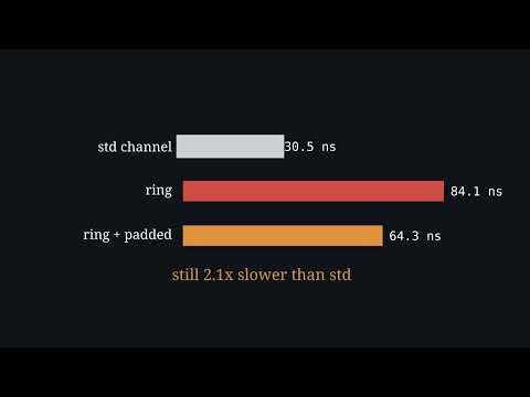 Lock-Free Doesn't Mean Fast: Building an SPSC Queue in Rust | Ep. 2
