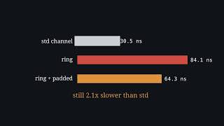 Lock-Free Doesn't Mean Fast: Building an SPSC Queue in Rust | Ep. 2