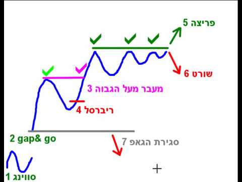 מסחר יומי, לימודי שוק ההון -  סוגי אסטרטגיות