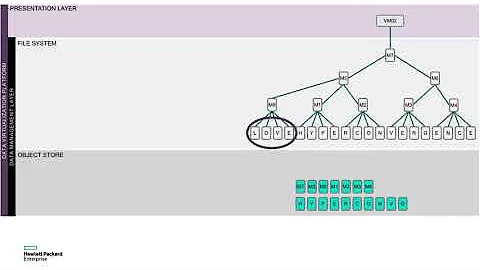 Data Deduplication Demo  HPE SimpliVity