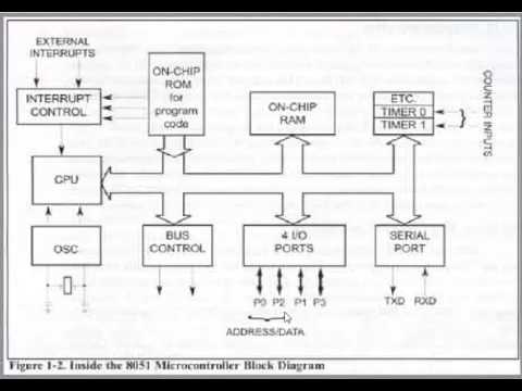 8051 microcontroller parts of Part YouTube 8051 architecture 1 8051 microcontroller parts of Part YouTube 8051 architecture 1