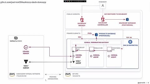 HashiCorp Boundary - Human-to-Machine Access