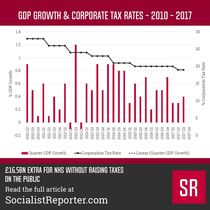 UK GDP growth Vs Corporation Tax Rates YouTube