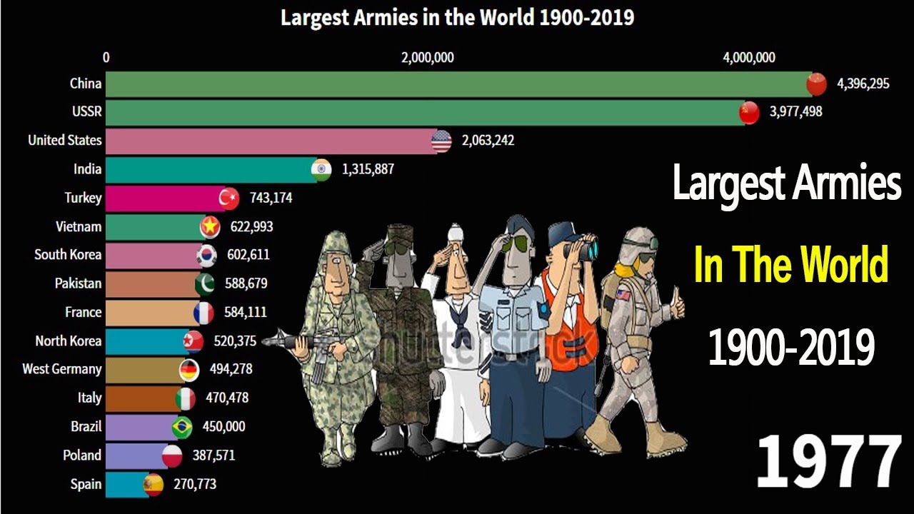Top 10 Largest Militaries In The World - MaxresDefault