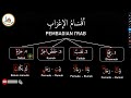 Belajar Bahasa Arab Pemula: I'rab & Bina 📝