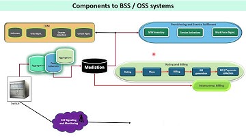 Mobile Communication: Components of BSS and OSS