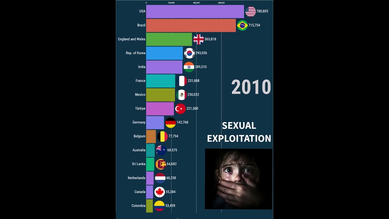 Global Sexual Exploitation Cases (2003–2023)