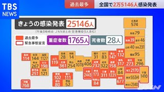 全国で２万５１４６人感染発表 ２日連続過去最多【#新型コロナ】