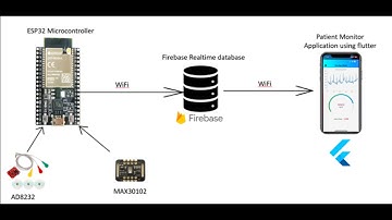 IoT Patient Monitoring System with Flutter, Firebase, and ESP32