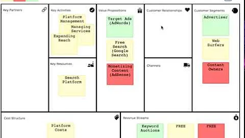 Google Business Model with UNIReX Business Canvas Free OnLine Tool