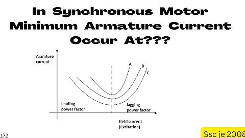 In Synchronous Motor Minimum Armature Current Occur At