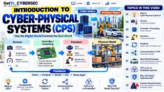 Cyber-Physical Systems (CPS) Explained 🤖 | Sensors, Control, Feedback & Security | Cybersecurity