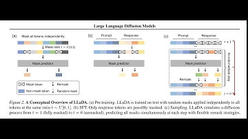LLada : Large Language Diffusion Models