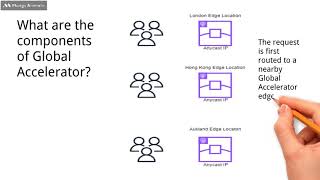 AWS Global Accelerator - (Standard) introduction
