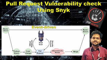Automated security scans with PR Checks using Snyk | No-code Event-driven Vulnerability scan
