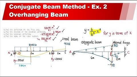 Conjugate Beam Method (Ex 2 - Overhanging Beam)