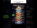 Seven divine sages guiding humanity ✨ #shortvideo