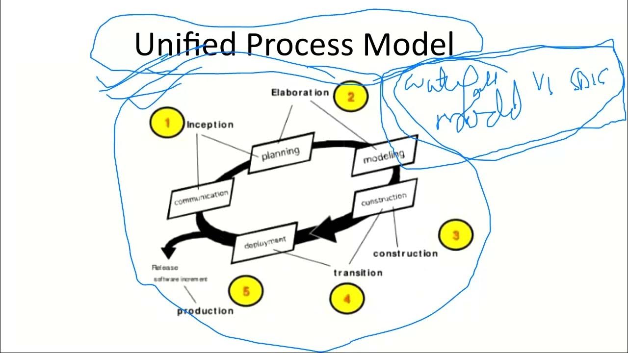 L2 Unified Process Model Phases Milestones YouTube l2-unified-process-model-phases-milestones-youtube