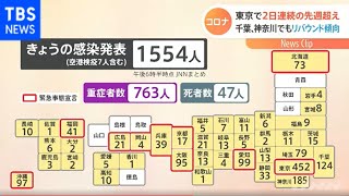 東京で２日連続の先週超え 千葉・神奈川でもリバウンド傾向