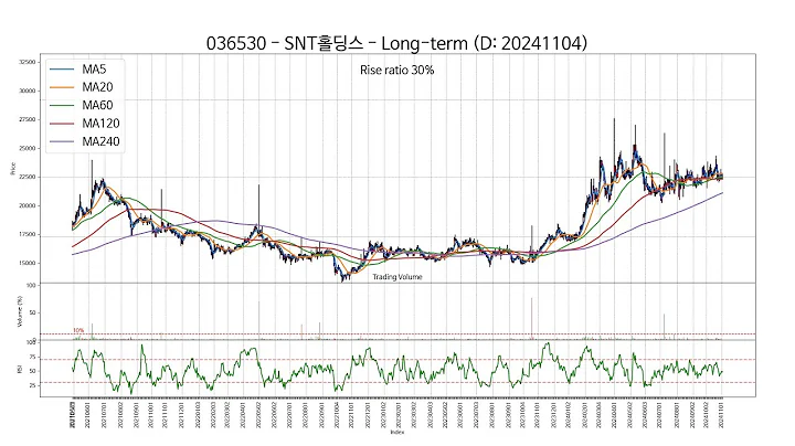 20241104 Type2 : SSW 주가 챠트