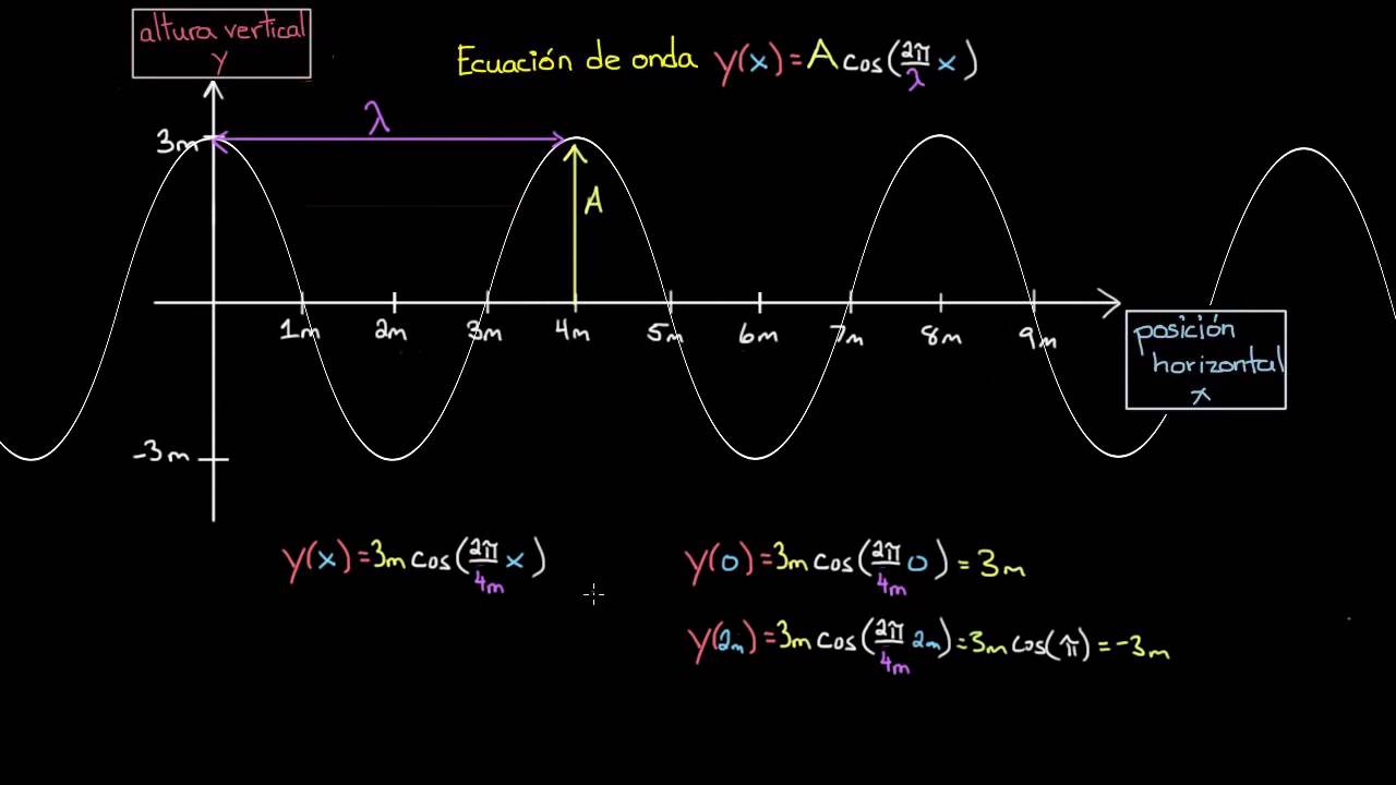 Ecuación de una onda | Física | Khan Academy en Español - YouTube