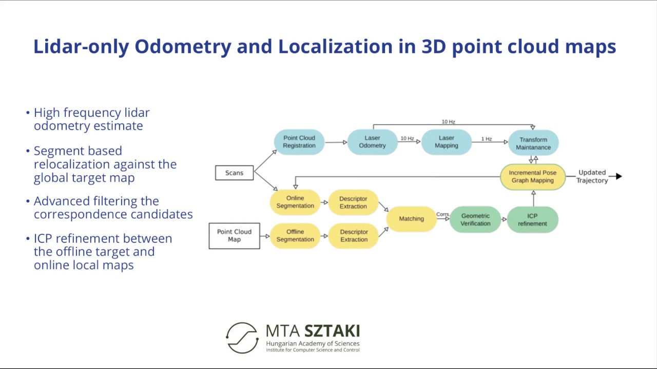 LOL: Lidar-only Odometry and Localization in 3D point cloud maps - YouTube