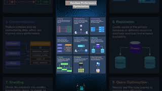 ⚡ Database Performance Tuning | How to Improve Database Performance Explained Simply #⃣