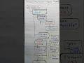 What is DOM (Document Object Model) in HTML? l Hierarchy of HTML DOM #shorts #dom #html #htmldom