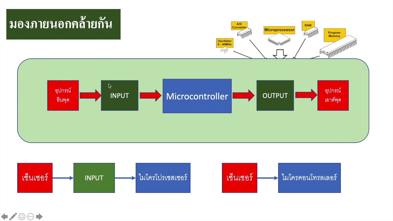 ภาษาระดับสูงมาก  Update  basic microcontroller