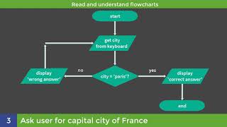 National 5 Computing Science Flowcharts