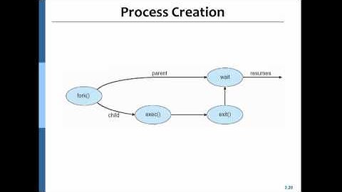 Chapter 03 - 05 Process Creation(II), Process Termination