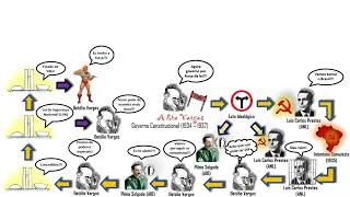 Mapa mental - Era Vargas – parte 3 (Governo Constitucional)