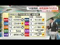 自民は40議席台前半の可能性…参院選中盤情勢・FNN世論調査　「1人区」でも与野党接戦