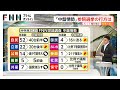 自民は40議席台前半の可能性 参院選中盤情勢 FNN世論調査 1人区 でも与野党接戦 自民は40議席台前半の可能性 参院選中盤情勢 FNN世論調査 1人区 でも与野党接戦