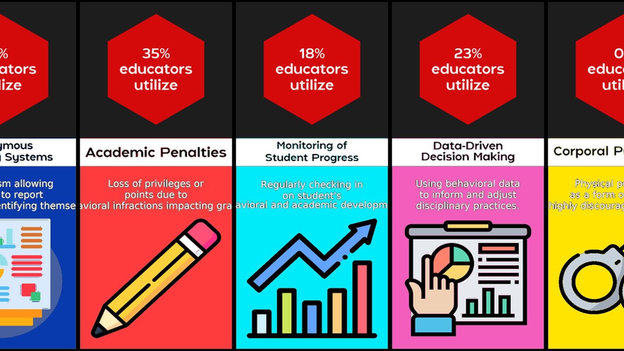 Comparison Most Common Disciplinary Practices
