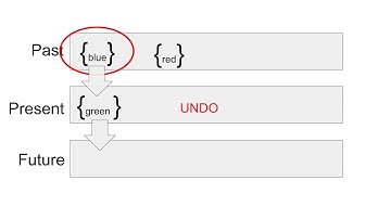 Undo/Redo