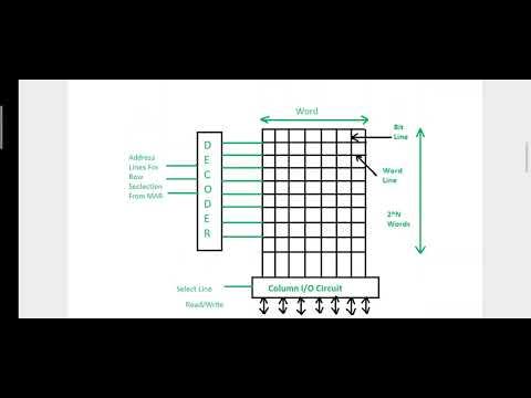 2D and 2.5D Memory Organization - YouTube