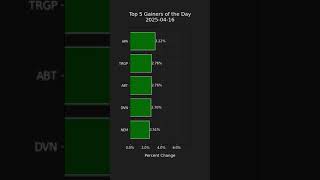 Top 5 Gainers and Losers in S&P 500 - Daily Highlights