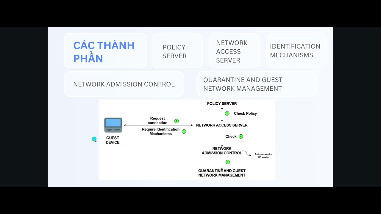 [Văn Huấn] - Định nghĩa Network Access Control - YouTube
